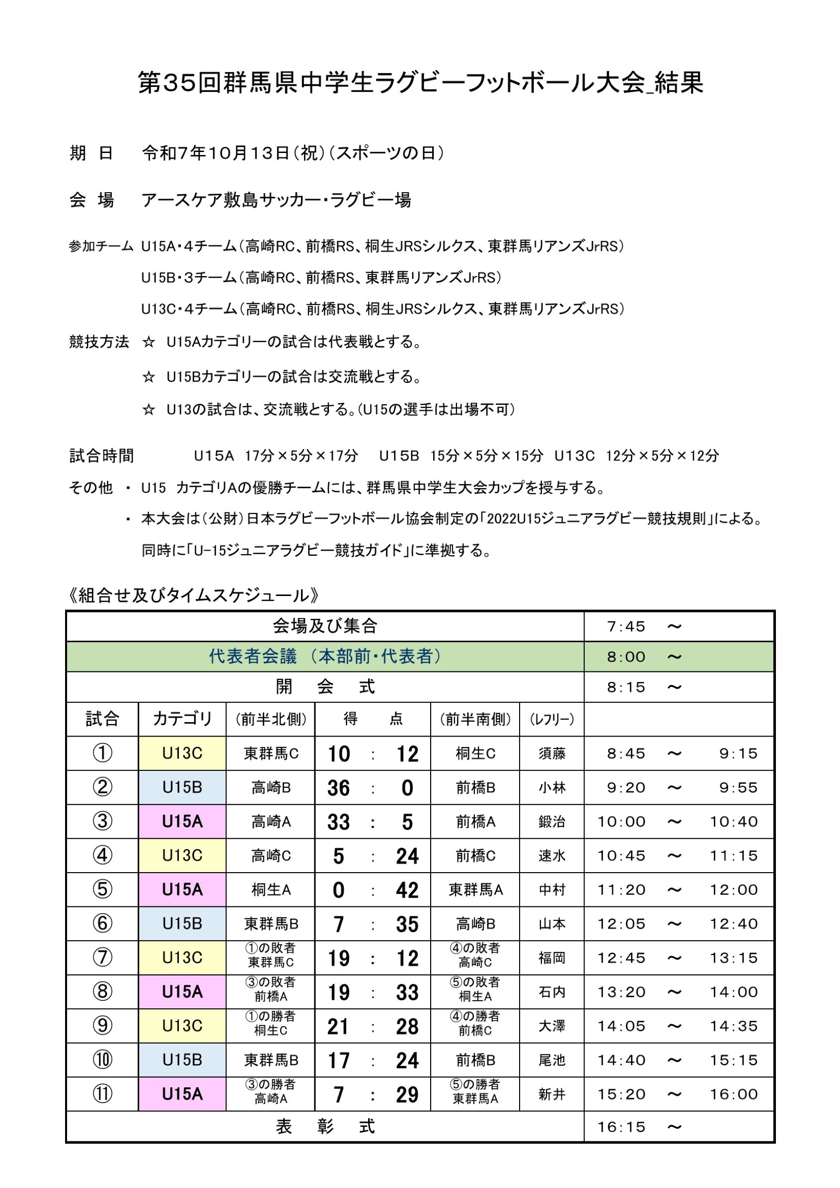 第３４回群馬県中学生ラグビーフットボール大会