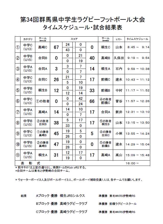 第３４回群馬県中学生ラグビーフットボール大会