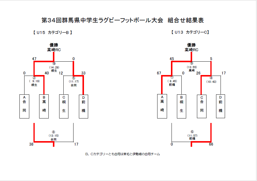 第３４回群馬県中学生ラグビーフットボール大会